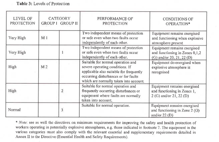 ATEX 94/9/EC levels of protection